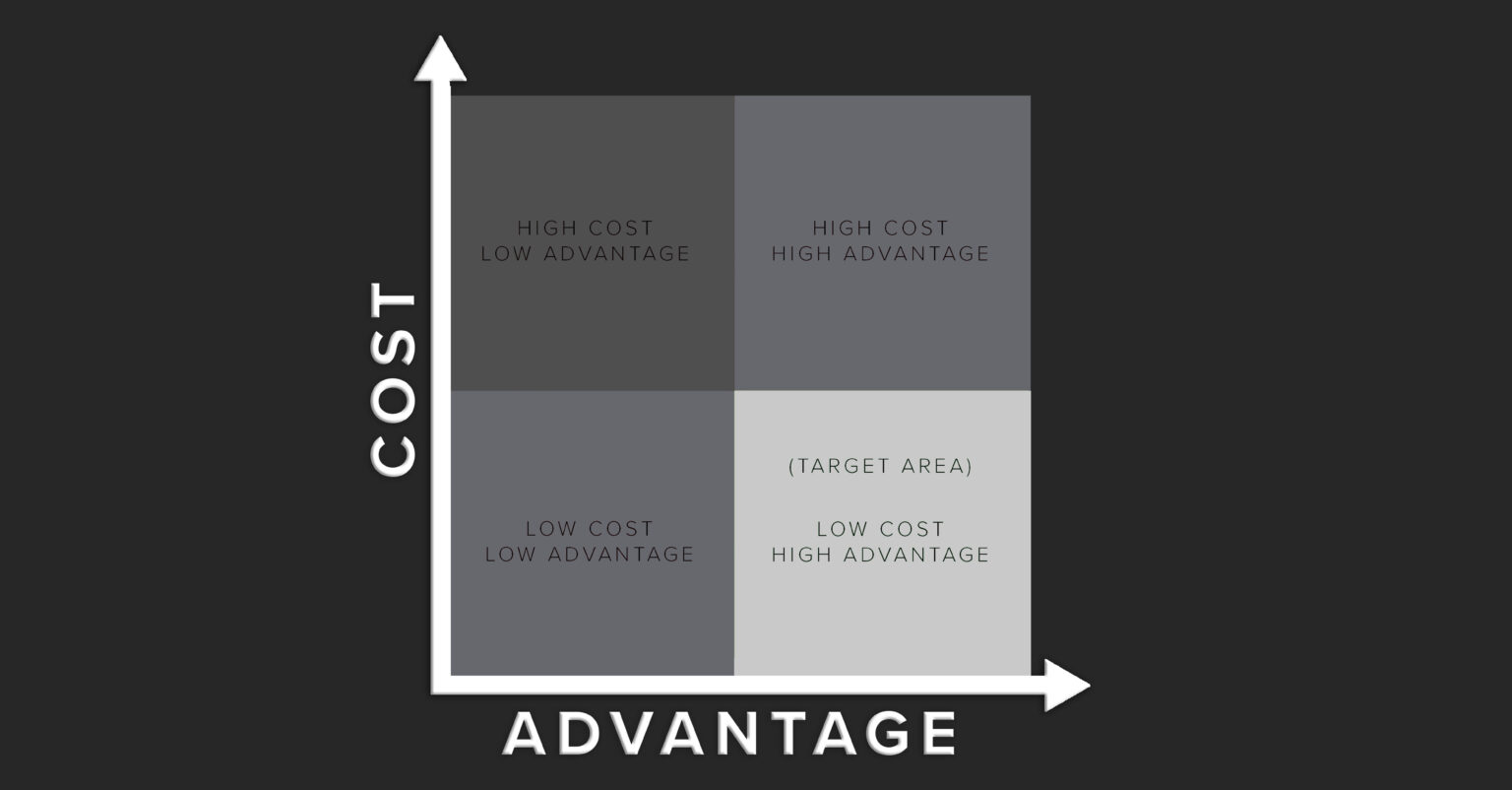 Cost vs. advantage analysis